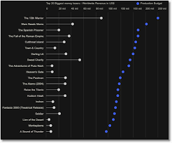 Create High Impact Data Visualizations Nine Effective