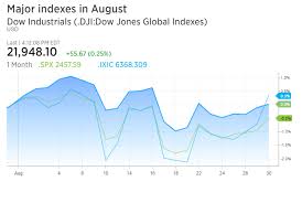 Dow S P 500 Post 5th Straight Monthly Gains