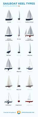 Ship motions in response to the sea: Sailboat Keel Types Illustrated Guide Bilge Fin Full Improve Sailing