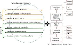 Autism is a spectrum disorder, currently known as autism spectrum disorder (asd). Psychiatric Comorbidities In Autism Spectrum Disorder A Comparative Study Between Dsm Iv Tr And Dsm 5 Diagnosis International Journal Of Clinical And Health Psychology