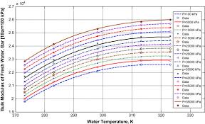 Bulk modulus is a measure of the resistance of a fluid to compression. Prediction Of Bulk Modulus And Volumetric Expansion Coefficient Of Water For Leak Tightness Test Of Pipelines Sciencedirect