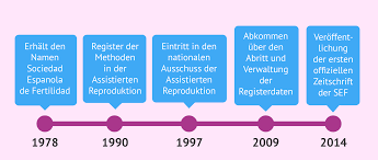 With extensive capital and thoughtful investment . Timeline Geschichte Der Sef
