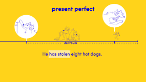 The present perfect tense describes a past event that has present tense implications (compare the simple past i cooked twice this week with the present perfect: Present Perfect Simple Online Lernen