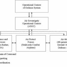 Organizational Structure Of Modeled Air Defence System Of