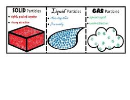 science matter solid liquid gas flip chart