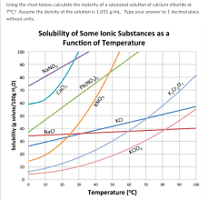 Solved Using The Chart Below Calculate The Molarity Of A