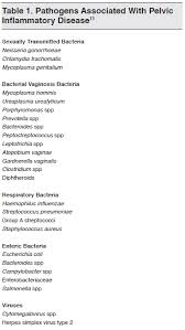 Pelvic Inflammatory Disease Diagnosis Treatment In The Emergency Room Eb Medicine