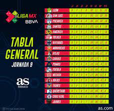 Fútbol mexicano, criticas, peliculas y demas entretenimiento Eliga Mx Tabla General Tras La Jornada 9 As Mexico