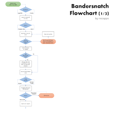 Rezas Rambling Remarks Blackmirror Bandersnatch Flowchart