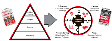 There are two practice patterns, the improvement kata for the learner and. The Toyota Way And Toyota Kata How Do They Fit