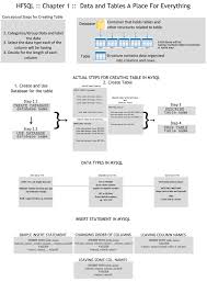 Infographics From Chapter 1 Data And Tables A Place For Everything From Head First Sql Book Infographic Sql Chapter
