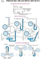 Fluid Mechanics Engineering Charts