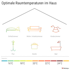 Ein hygrometer hilft, die luftfeuchtigkeit im zimmer zu bestimmen. Optimale Raumtemperatur Wie Hoch Ist Sie Heizung De