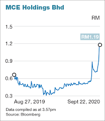 This business entity structure is the best choice for an experienced entrepreneur in another major advantage of sdn bhd companies is that of superior management and regulation. Mce Director Approached By Interested Share Buyers The Edge Markets