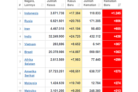 Jun 28, 2021 · baca juga: Update Corona 17 Agustus Tambahan Kasus Di Indonesia Kurang Dari 20 000 Tapi Angka Kematian Harian Jadi Yang Tertinggi Di Dunia Halaman All Kompas Com