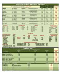 2019 Property Tax Rates Mecklenburg And Union Counties