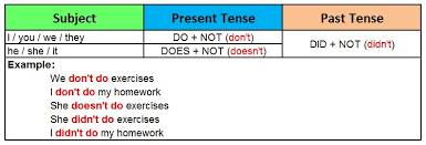 — tolong beri saya alamatnya? Penggunaan Do Dan Does Beserta Did Dan Done Dalam Kalimat Bahasa Inggris