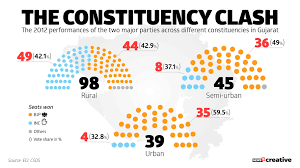 The body administers elections to the lok sabha, rajya sabha, state legislative assemblies in india, and the offices of the president and vice president in. Gujarat Election Results 2017 Bjp Retains Most Urban Strongholds Congress Breaches Some