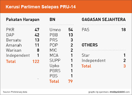 Keputusan terkini spr kerusi parlimen baki belum diumum 13kerusi dap 36pkr 24pas 20haron din kalah periodic table decor. Domba2domba Keputusan Pru 14 Parlimen Dewan Undangan Negeri