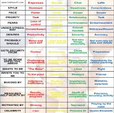 Pin By Wendy Alexander On Temperament Disc Assessment Personality Profile Therapy Activities