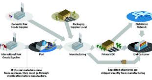 Adding Resilience To Your Supply Chain Inbound Logistics Supply Chain Flow Chart Resilience