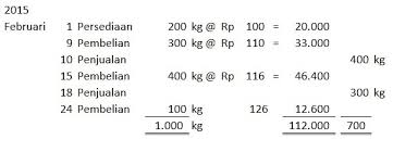 A metode rata rata sederhana b metode rata rata tertimbang berikut ini contoh soal untuk menambah pemahaman anda tentang metode penilaian persediaan pada sistem periodik. 10 Cara Menghitung Harga Pokok Penjualan Contoh