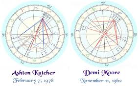 The Relationship Score Astrology Report