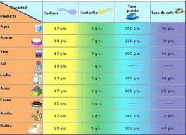 Dulcesilusionesdemarieta Convertidor De Medidas Onzas A Kilogramos Ideal Reposteria En 2020 Balanza De Cocina Reposteria Habitos De Alimentacion