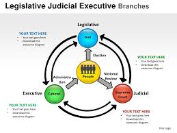 Click to see full answer. Legislative Judicial Executive Branches Powerpoint Presentation Templ