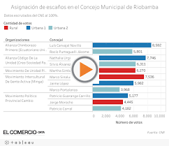 Los Movimientos Minga Y Cambio Predominan En El Concejo Municipal De Riobamba El Comercio
