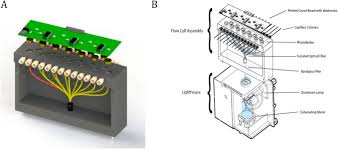 Gilson 119 uv/vis hplc detector **powers on**. Multiple Channel Ultra Violet Absorbance Detector For Two Dimensional Chromatographic Separations Sciencedirect