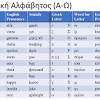 This causes them valuable for requirements of collation, particularly by enabling phrases to get sorted in alphabetical order. 1