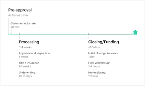 The finish line to a long and sometimes arduous process. Home Buying Process Step By Step Timeline Better Mortgage Better Mortgage