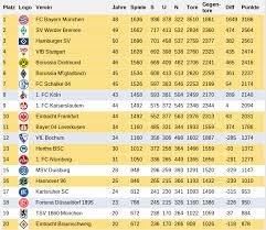 Die aktuellste und komplette bundesliga tabelle samt ergebnissen für die saison 2020/2021, brandaktuell nach jedem neuen spiel. Ewige Tabelle Facts For Fans