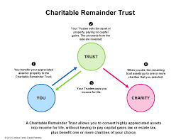 What Is A Charitable Remainder Trust? | Carolina Family Estate Planning