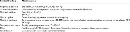 Malignant hyperthermia occurs when a person undergoes an invasive medical procedure or surgery. Criteria Used In The Clinical Grading Scale For Malignant Hyperthermia Download Table