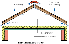Kaltdach Beluftet Warmedammung Auf Dem Dachfussboden Dach Warmedammung Fussboden