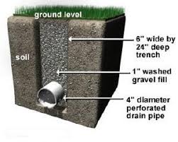 Post a question, email us, or give us a call. French Trench Drains Catch Basins Raleigh Cary Nc Sod Mulch