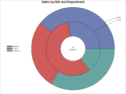 subgrouping a donut or pie chart sas graph r 9 4