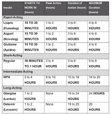 Insulin Drug Chart For Nursing Printable Sliding Scale