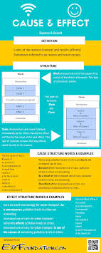 Cause And Effect Essay Writing Cause And Effect Essay Essay Writing Skills Essay