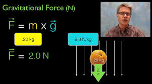 Gravitational Force Basic Physics Force Physics
