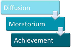 Identity moratorium, the stage in which the young person is currently in a crisis but has not made a commitment identity achievement, the stage in which the person has gone through a crisis and has made a commitment to a certain value or role Identity Achievement Through Moratorium Marcia 1966 Download Scientific Diagram