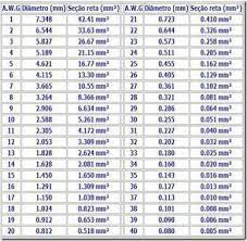Esta tabela informa as características das diversas bitolas a.w.g. Tabela Awg Eletrica