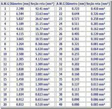 34 0,1601 0,0201 56,0 0,18 845,8 0,057 35 0,1426 0,0159 62,3 0,14 1069,0 0,045 Tabela Awg Eletrica