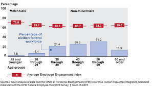 U S Gao Federal Workforce Lessons Learned For Engaging