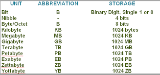 Cse Commanders Storage Units Bit Byte Nibble Mb Gb Tb Pb