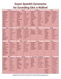 Spanish Synonyms How To Speak Spanish Learning Spanish Spanish
