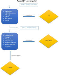 Unassisted Percutaneous Tracheostomy A New Flow Chart