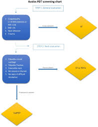 unassisted percutaneous tracheostomy a new flow chart